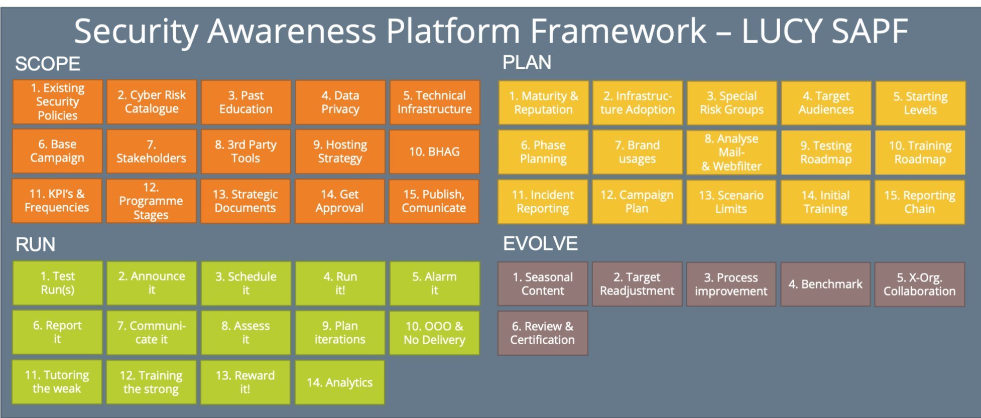 cyber-security-awareness-program-framework-lucy-security