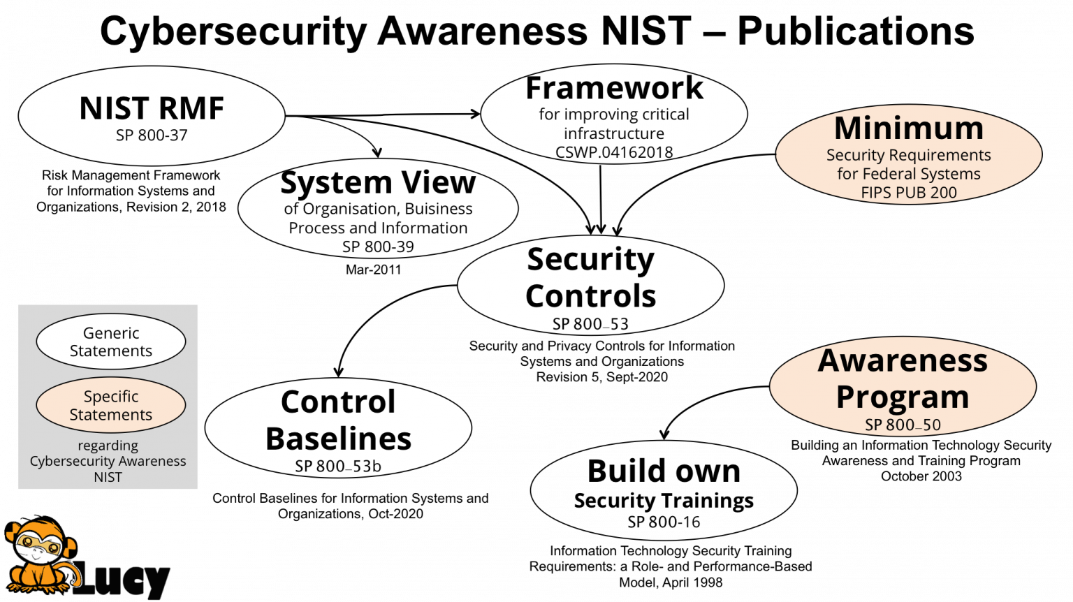 Cyber Security Awareness NIST LUCY Security