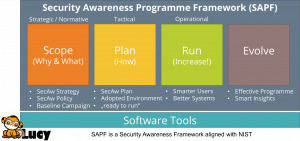 Alt-Text: Cybersecurity Awareness Pogram Framework aligned with NIST