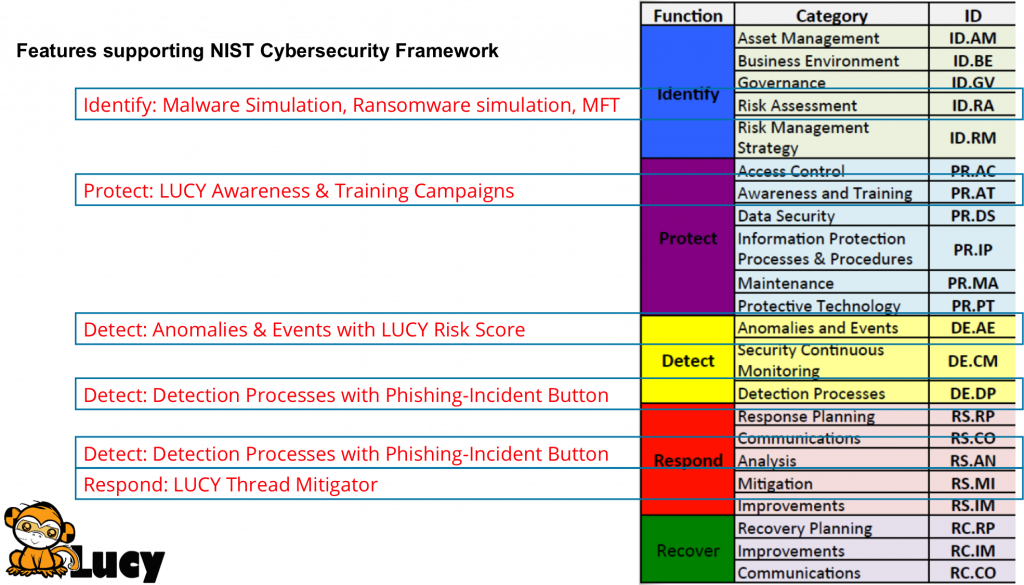 Cyber Security Awareness NIST LUCY Security