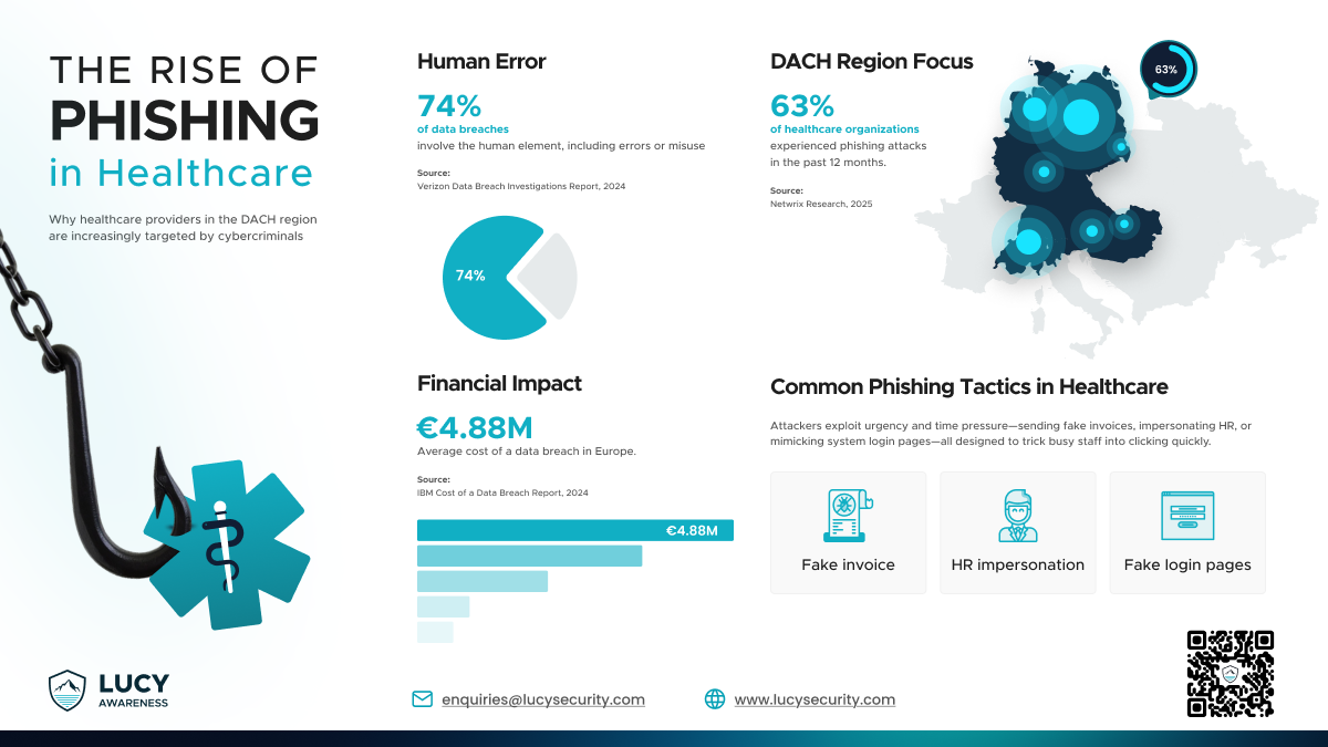 Phishing in healthcare - the challenge